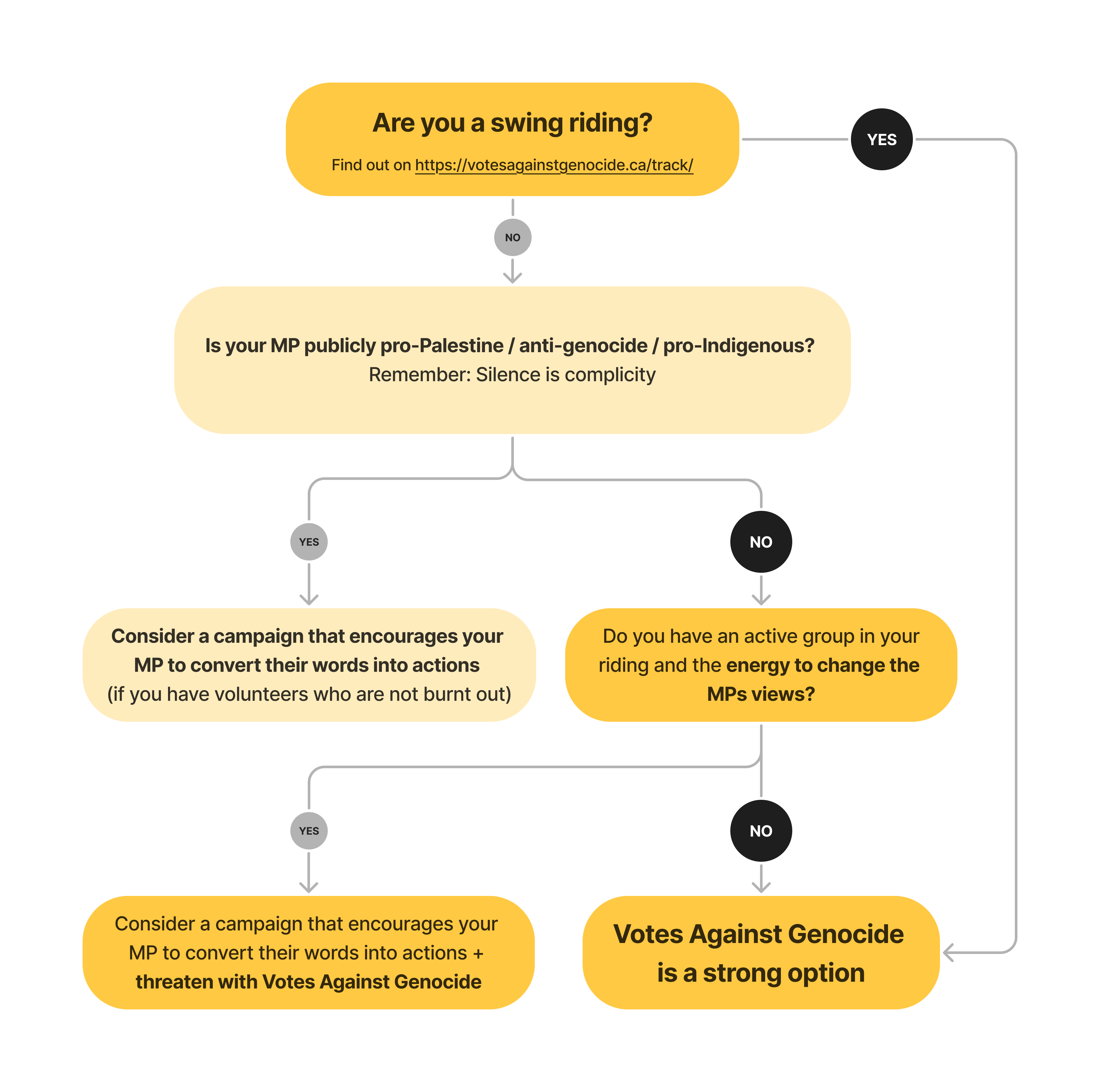 Decision tree for outreach volunteers that would like to consider if Votes Against Genocide is right for your riding